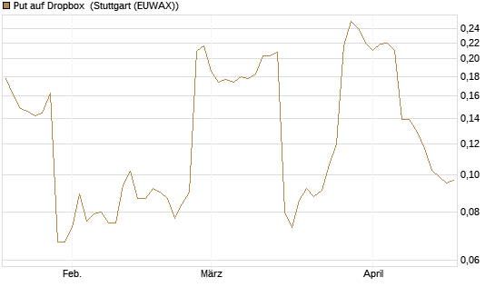 Put auf Dropbox [Morgan Stanley & Co. Int. plc] Chart