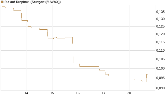 Put auf Dropbox [Morgan Stanley & Co. Int. plc] Chart