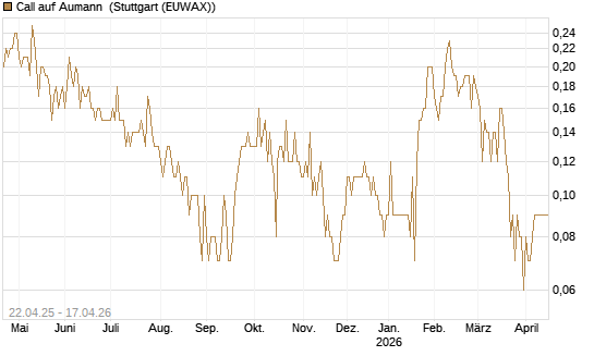 Call auf Aumann [DZ BANK AG] Chart