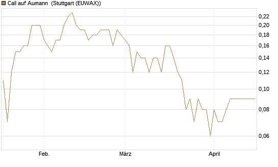 Call auf Aumann [DZ BANK AG] Chart