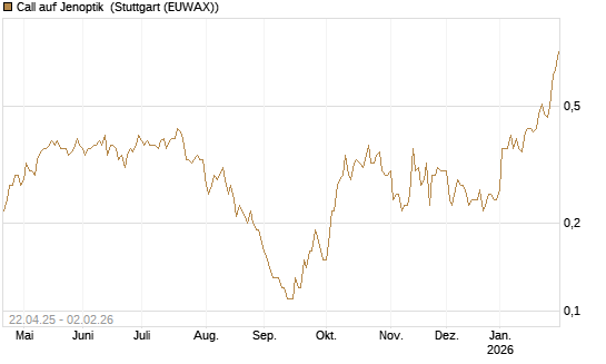 Call auf Jenoptik [DZ BANK AG] Chart