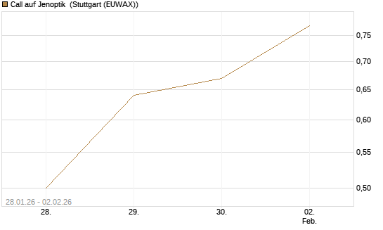 Call auf Jenoptik [DZ BANK AG] Chart