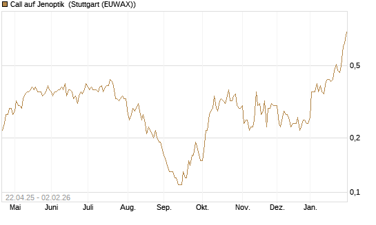 Call auf Jenoptik [DZ BANK AG] Chart