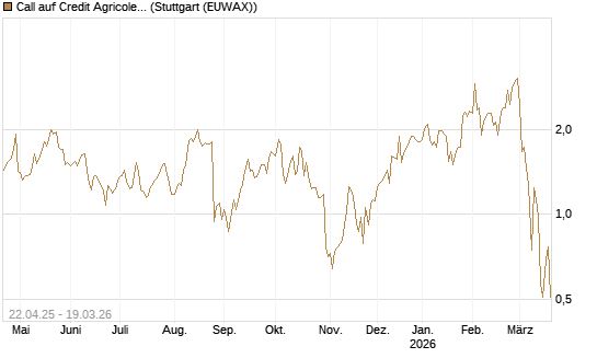 Call auf Credit Agricole [DZ BANK AG] Chart