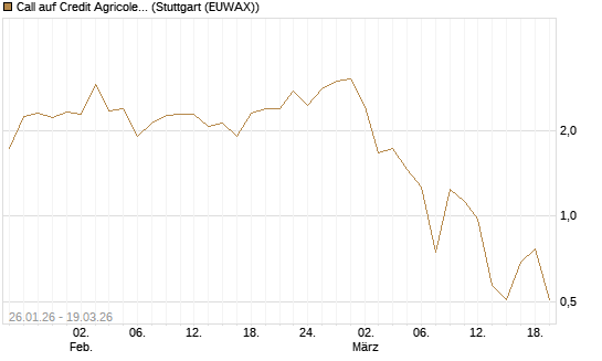 Call auf Credit Agricole [DZ BANK AG] Chart
