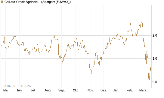 Call auf Credit Agricole [DZ BANK AG] Chart