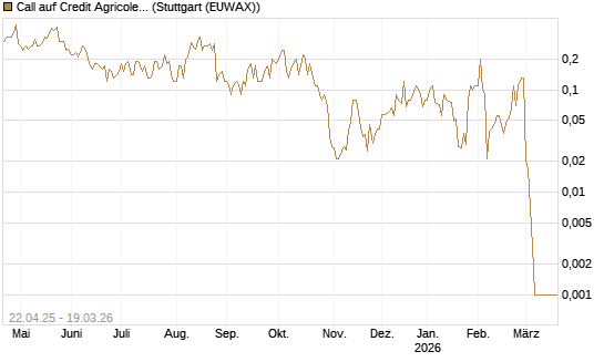 Call auf Credit Agricole [DZ BANK AG] Chart