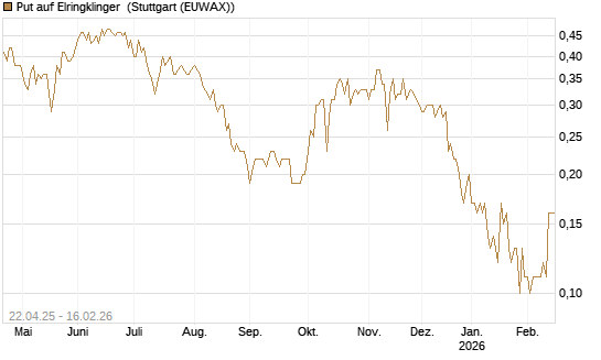 Put auf Elringklinger [DZ BANK AG] Chart