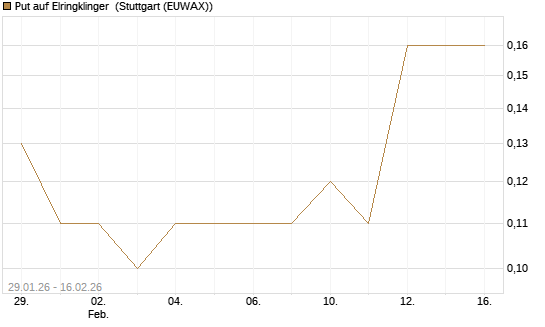 Put auf Elringklinger [DZ BANK AG] Chart