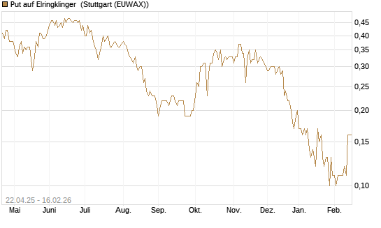 Put auf Elringklinger [DZ BANK AG] Chart