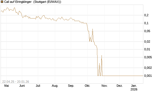 Call auf Elringklinger [DZ BANK AG] Chart