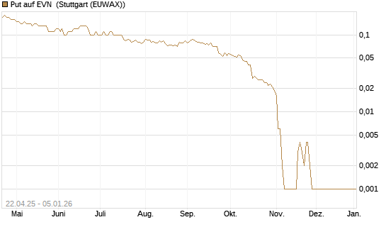 Put auf EVN [DZ BANK AG] Chart
