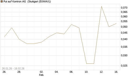 Put auf Kontron AG [DZ BANK AG] Chart