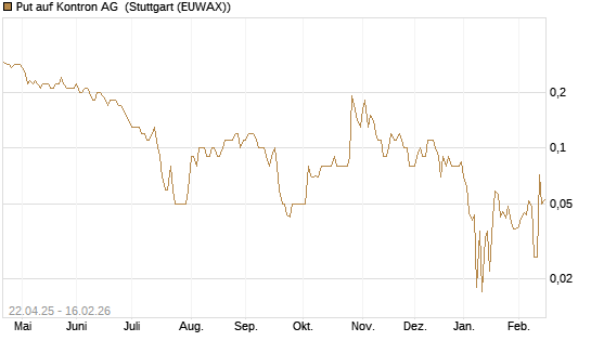 Put auf Kontron AG [DZ BANK AG] Chart