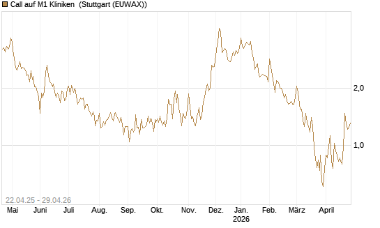 Call auf M1 Kliniken [DZ BANK AG] Chart