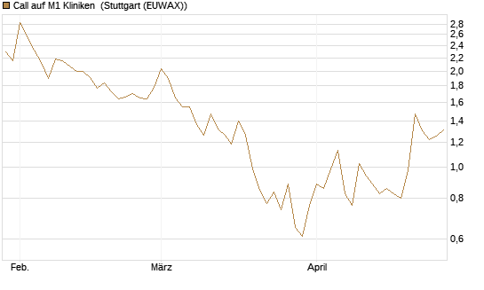 Call auf M1 Kliniken [DZ BANK AG] Chart