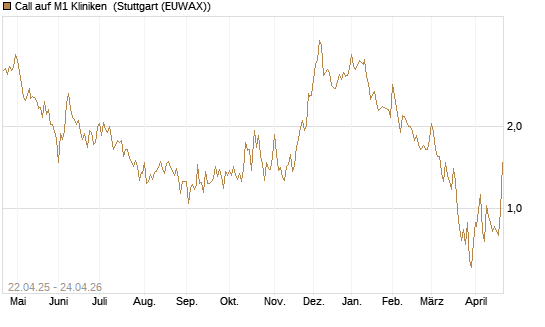 Call auf M1 Kliniken [DZ BANK AG] Chart
