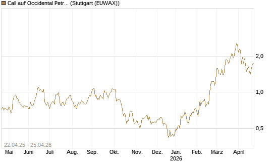 Call auf Occidental Petroleum Corp. [UBS AG (London)] Chart