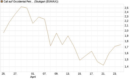 Call auf Occidental Petroleum Corp. [UBS AG (London)] Chart