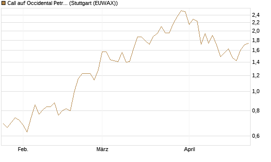 Call auf Occidental Petroleum Corp. [UBS AG (London)] Chart