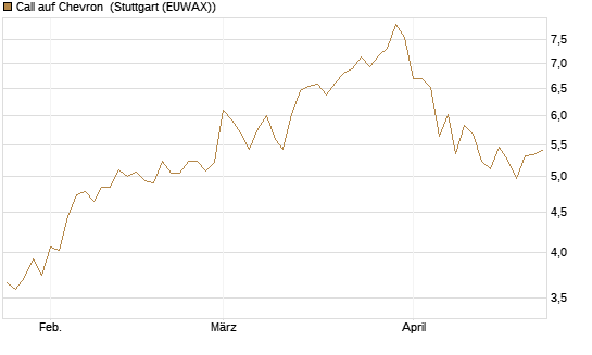 Call auf Chevron [UBS AG (London)] Chart