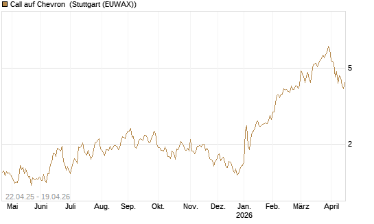 Call auf Chevron [UBS AG (London)] Chart