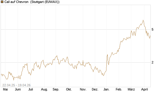 Call auf Chevron [UBS AG (London)] Chart