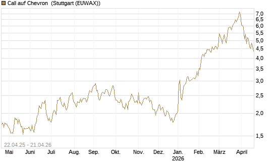 Call auf Chevron [UBS AG (London)] Chart