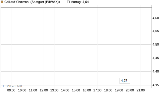 Call auf Chevron [UBS AG (London)] Chart