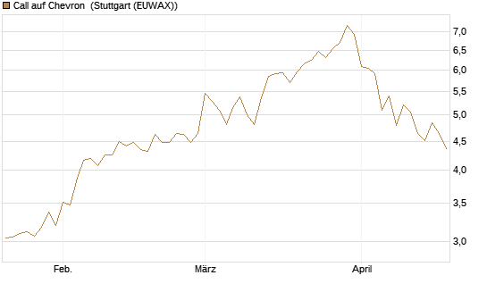 Call auf Chevron [UBS AG (London)] Chart