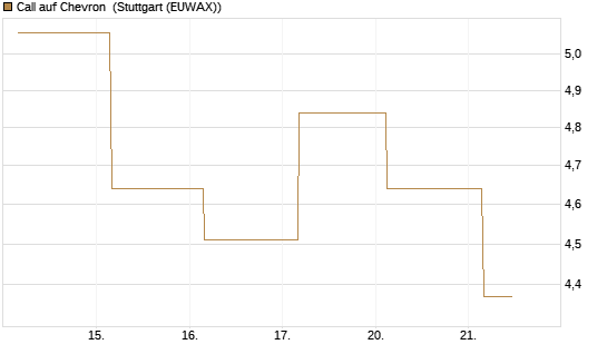 Call auf Chevron [UBS AG (London)] Chart