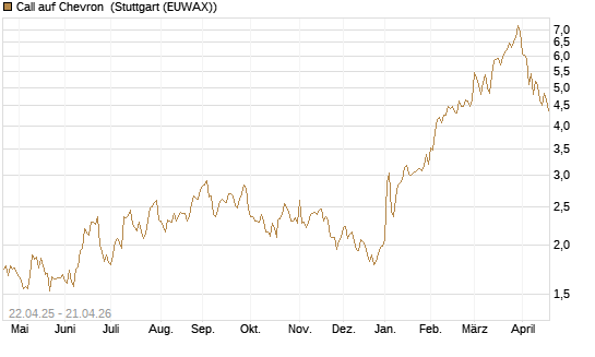 Call auf Chevron [UBS AG (London)] Chart