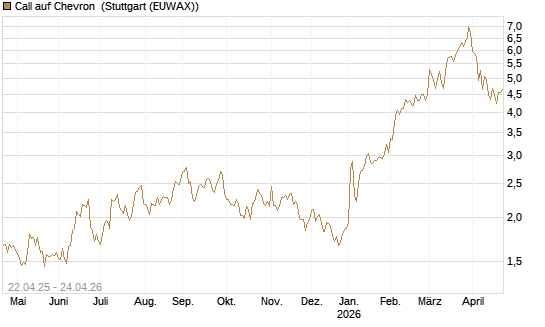 Call auf Chevron [UBS AG (London)] Chart