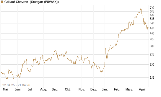 Call auf Chevron [UBS AG (London)] Chart