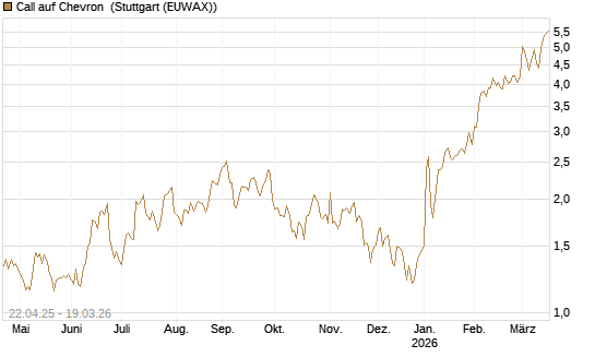 Call auf Chevron [UBS AG (London)] Chart