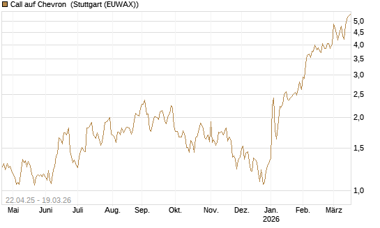 Call auf Chevron [UBS AG (London)] Chart