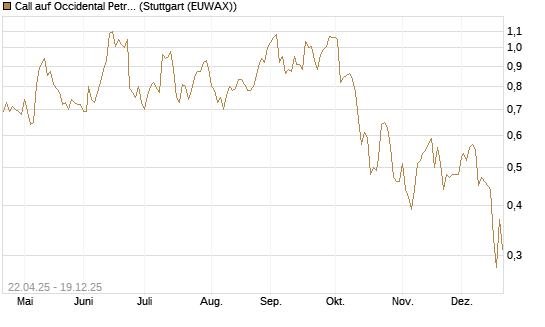 Call auf Occidental Petroleum Corp. [UBS AG (London)] Chart