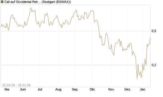 Call auf Occidental Petroleum Corp. [UBS AG (London)] Chart