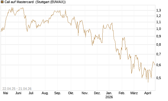 Call auf Mastercard [UBS AG (London)] Chart