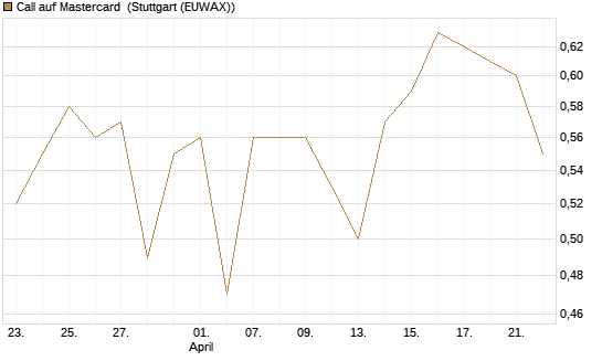 Call auf Mastercard [UBS AG (London)] Chart