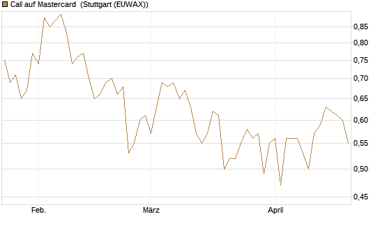 Call auf Mastercard [UBS AG (London)] Chart