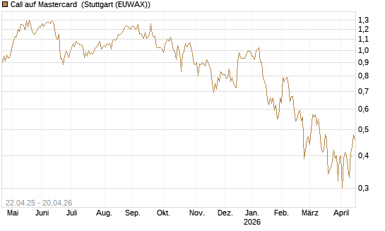 Call auf Mastercard [UBS AG (London)] Chart