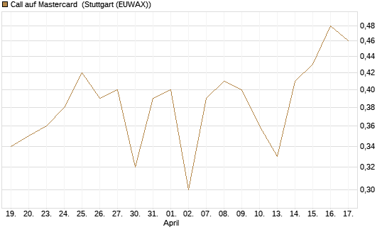 Call auf Mastercard [UBS AG (London)] Chart