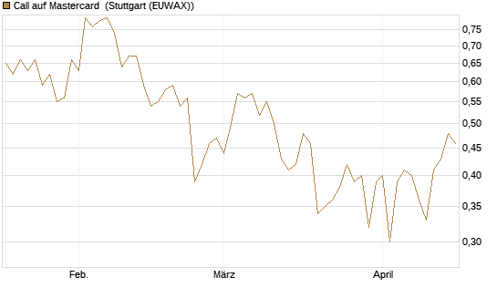 Call auf Mastercard [UBS AG (London)] Chart