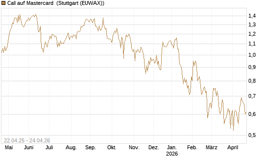 Call auf Mastercard [UBS AG (London)] Chart