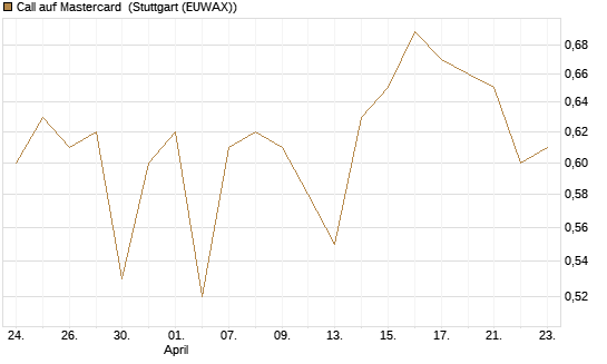 Call auf Mastercard [UBS AG (London)] Chart