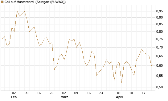 Call auf Mastercard [UBS AG (London)] Chart