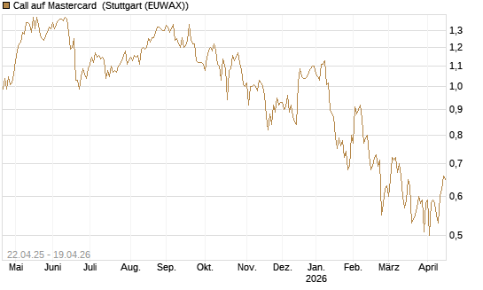 Call auf Mastercard [UBS AG (London)] Chart