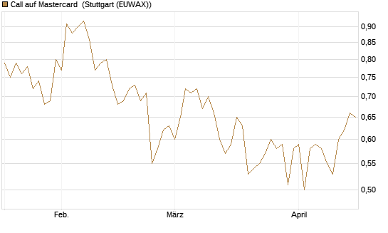 Call auf Mastercard [UBS AG (London)] Chart