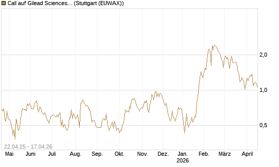 Call auf Gilead Sciences [DZ BANK AG] Chart